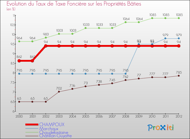 Evolution du taux de la taxe foncière sur le bati pour CHAMPOUX et les communes proches de 2000 à 2012 Comparaison des taux de taxe foncière sur le bati pour CHAMPOUX et les communes voisines de 2000 à 2012