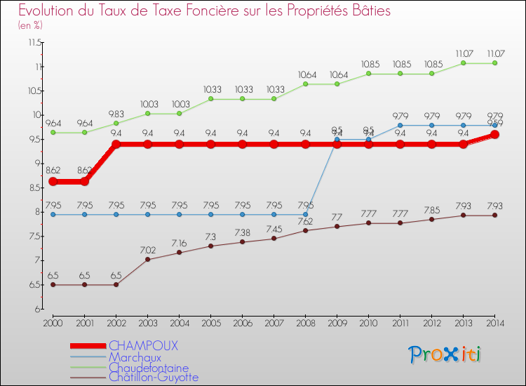 Evolution du taux de la taxe foncière sur le bati pour CHAMPOUX et les communes proches de 2000 à 2014 Comparaison des taux de taxe foncière sur le bati pour CHAMPOUX et les communes voisines de 2000 à 2014