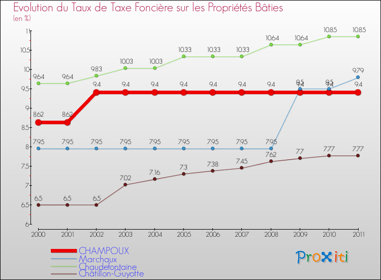 Evolution du taux de la taxe foncière sur le bati pour CHAMPOUX et les communes proches Comparaison des taux de taxe foncière sur le bati pour CHAMPOUX et les communes voisines