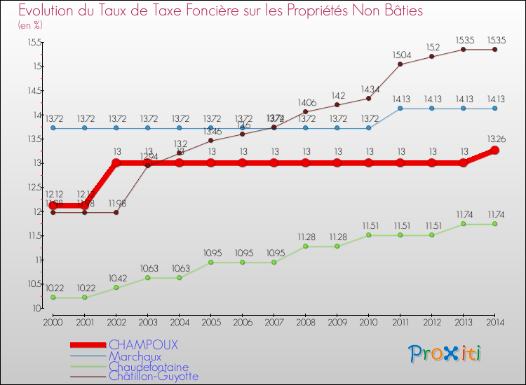 Evolution du taux de la taxe foncière sur les immeubles et terrains non batis pour CHAMPOUX et les communes proches de 2000 à 2014 Comparaison des taux de la taxe foncière sur les immeubles et terrains non batis pour CHAMPOUX et les communes voisines de 2000 à 2014