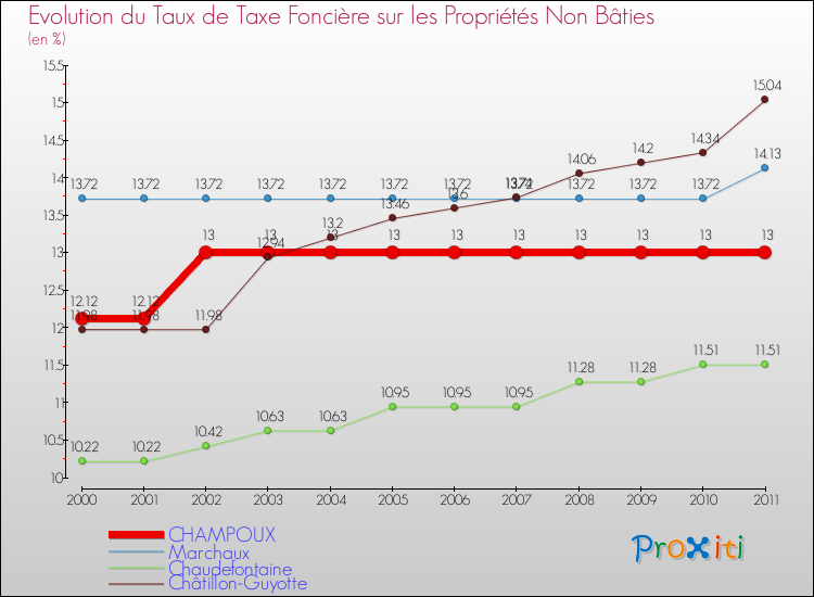 Evolution du taux de la taxe foncière sur les immeubles et terrains non batis pour CHAMPOUX et les communes proches Comparaison des taux de la taxe foncière sur les immeubles et terrains non batis pour CHAMPOUX et les communes voisines