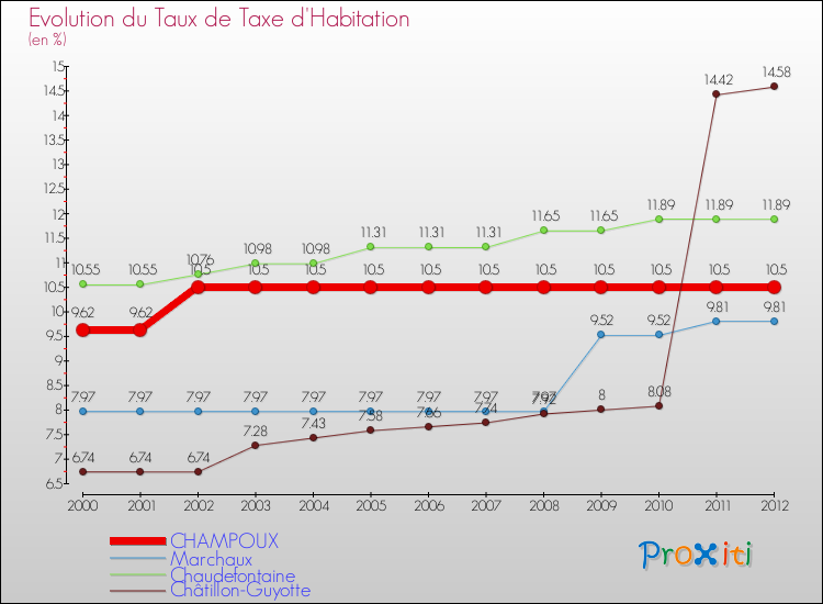 Evolution du taux de la taxe d'habitation pour CHAMPOUX et les communes proches Comparaison des taux de la taxe d'habitation pour CHAMPOUX et les communes voisines