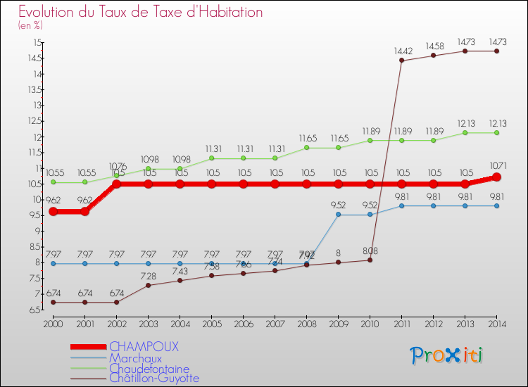 Evolution du taux de la taxe d'habitation pour CHAMPOUX et les communes proches de 2000 à 2014 Comparaison des taux de la taxe d'habitation pour CHAMPOUX et les communes voisines de 2000 à 2014