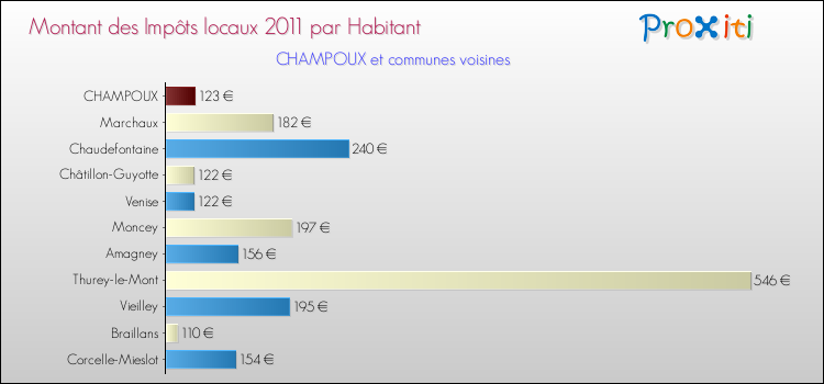 Montant des impôts locaux par Habitant pour CHAMPOUX et les communes proches Comparaison des impôts locaux par habitant pour CHAMPOUX et les communes voisines