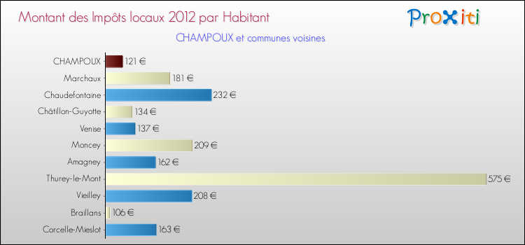Montant des impôts locaux par Habitant pour CHAMPOUX et les communes proches Comparaison des impôts locaux par habitant pour CHAMPOUX et les communes voisines