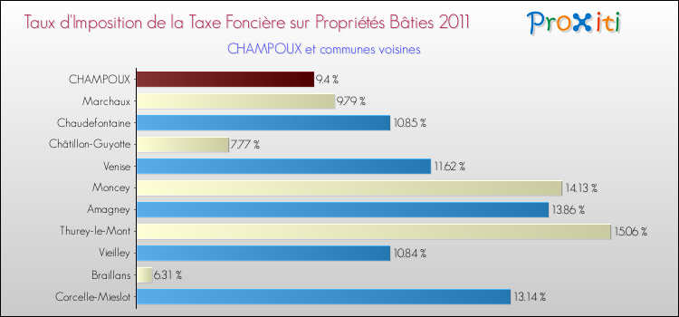 Taux d'imposition de la taxe foncière sur le bati 2011 pour CHAMPOUX et les communes proches Comparaison des taux d'imposition de la taxe foncière sur le bati 2011 pour CHAMPOUX et les communes voisines