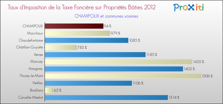 Taux d'imposition de la taxe foncière sur le bati 2012 pour CHAMPOUX et les communes proches Comparaison des taux d'imposition de la taxe foncière sur le bati 2012 pour CHAMPOUX et les communes voisines
