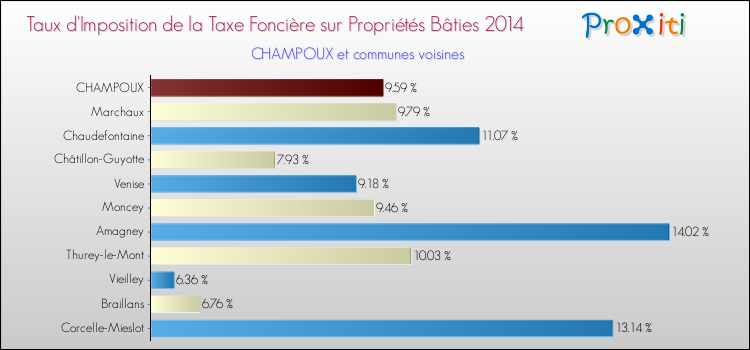 Taux d'imposition de la taxe foncière sur le bati 2014 pour CHAMPOUX et les communes proches Comparaison des taux d'imposition de la taxe foncière sur le bati 2014 pour CHAMPOUX et les communes voisines