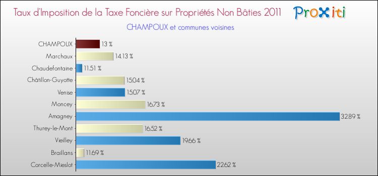 Taux d'imposition de la taxe foncière sur les immeubles et terrains non batis 2011 pour CHAMPOUX et les communes proches Comparaison des taux d'imposition de la taxe foncière sur les immeubles et terrains non batis 2011 pour CHAMPOUX et les communes voisines