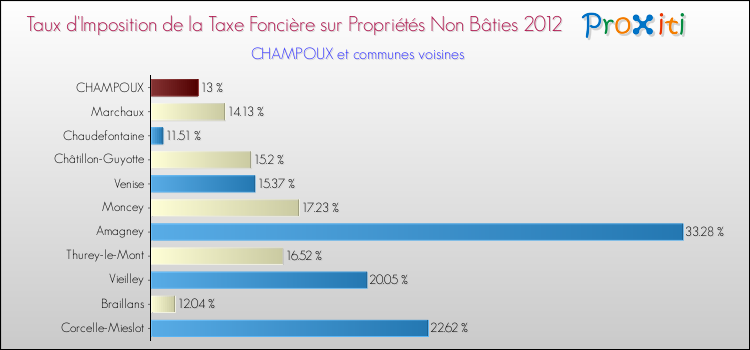 Taux d'imposition de la taxe foncière sur les immeubles et terrains non batis 2012 pour CHAMPOUX et les communes proches Comparaison des taux d'imposition de la taxe foncière sur les immeubles et terrains non batis 2012 pour CHAMPOUX et les communes voisines