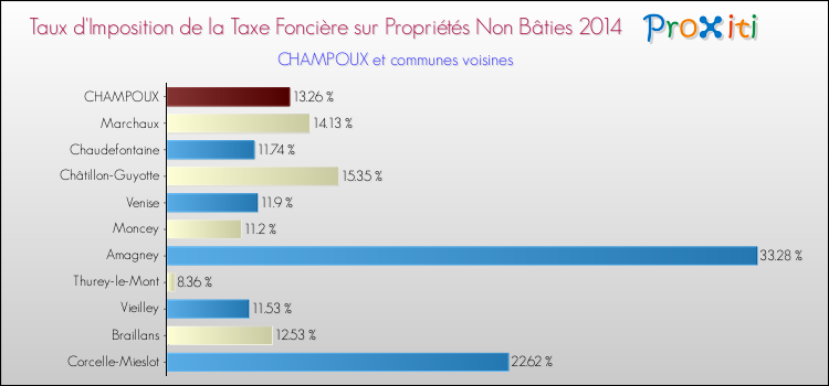 Taux d'imposition de la taxe foncière sur les immeubles et terrains non batis 2014 pour CHAMPOUX et les communes proches Comparaison des taux d'imposition de la taxe foncière sur les immeubles et terrains non batis 2014 pour CHAMPOUX et les communes voisines