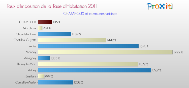 Taux d'imposition de la taxe d'habitation 2011 pour CHAMPOUX et les communes proches Comparaison des taux d'imposition de la taxe d'habitation 2011 pour CHAMPOUX et les communes voisines