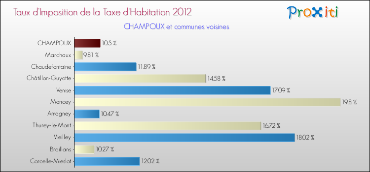 Taux d'imposition de la taxe d'habitation 2012 pour CHAMPOUX et les communes proches Comparaison des taux d'imposition de la taxe d'habitation 2012 pour CHAMPOUX et les communes voisines
