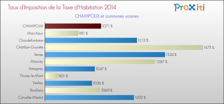 Taux d'imposition de la taxe d'habitation 2014 pour CHAMPOUX et les communes proches Comparaison des taux d'imposition de la taxe d'habitation 2014 pour CHAMPOUX et les communes voisines