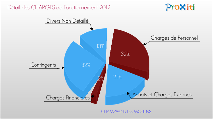 Décomposition des Charges de Fonctionnement 2012 de la commune de CHAMPVANS-LES-MOULINS Charges de Fonctionnement 2012 pour la commune de CHAMPVANS-LES-MOULINS