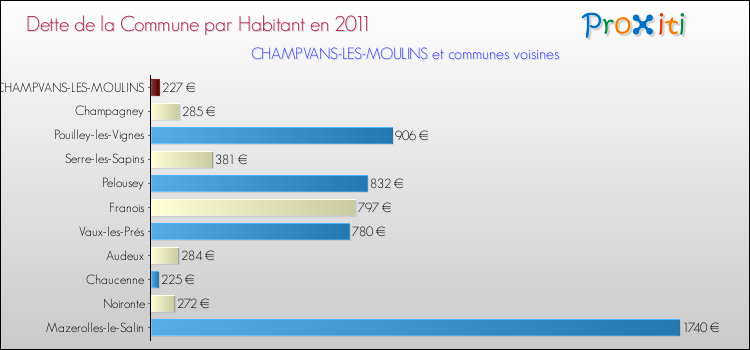 Dette par habitant de la commune en 2011 pour CHAMPVANS-LES-MOULINS et les communes proches Comparaison de la dette par habitant de la commune en 2011 pour CHAMPVANS-LES-MOULINS et les communes voisines
