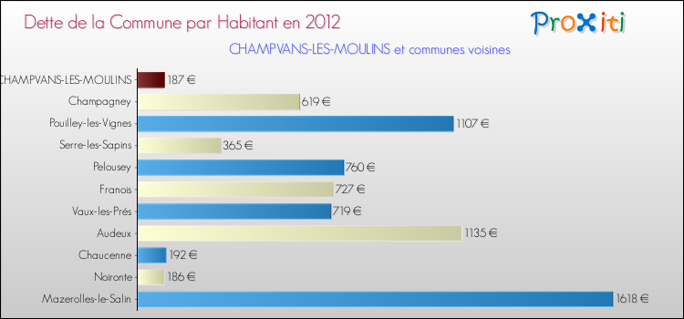 Dette par habitant de la commune en 2012 pour CHAMPVANS-LES-MOULINS et les communes proches Comparaison de la dette par habitant de la commune en 2012 pour CHAMPVANS-LES-MOULINS et les communes voisines
