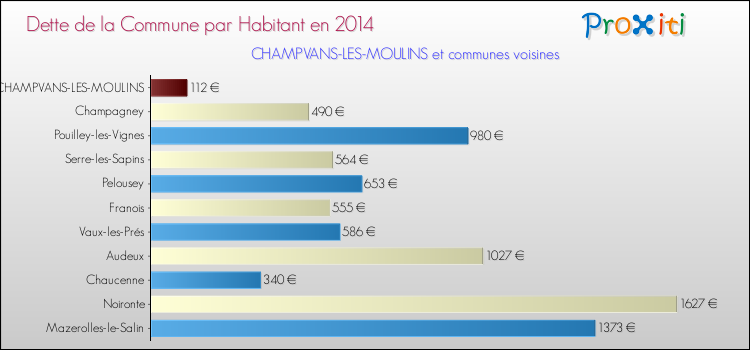 Dette par habitant de la commune en 2014 pour CHAMPVANS-LES-MOULINS et les communes proches Comparaison de la dette par habitant de la commune en 2014 pour CHAMPVANS-LES-MOULINS et les communes voisines