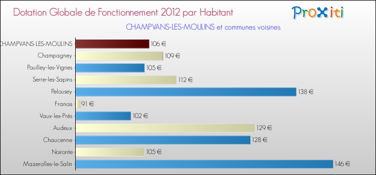 Montant des dotations globales de fonctionnement DGF par Habitant pour CHAMPVANS-LES-MOULINS et les communes proches Comparaison des des dotations globales de fonctionnement DGF par habitant pour CHAMPVANS-LES-MOULINS et les communes voisines