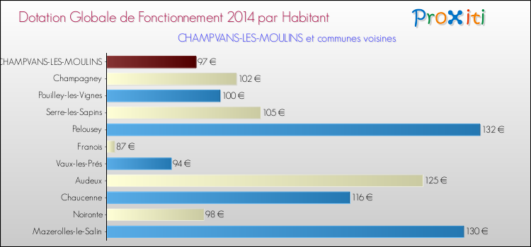 Montant des dotations globales de fonctionnement DGF par Habitant pour CHAMPVANS-LES-MOULINS et les communes proches en 2014. Comparaison des des dotations globales de fonctionnement DGF par habitant pour CHAMPVANS-LES-MOULINS et les communes voisines en 2014.