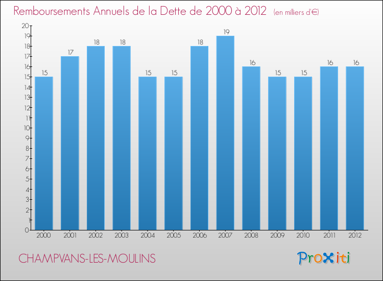 Evolution de l'annuité de la dette pour la commune de CHAMPVANS-LES-MOULINS de 2000 à 2012 Annuités de la dette pour CHAMPVANS-LES-MOULINS de 2000 à 2012