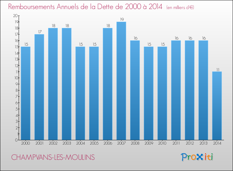 Evolution de l'annuité de la dette pour la commune de CHAMPVANS-LES-MOULINS de 2000 à 2014 Annuités de la dette pour CHAMPVANS-LES-MOULINS de 2000 à 2014