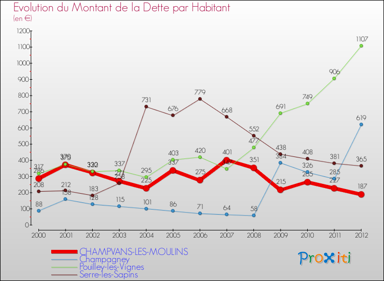 Evolution de la dette par habitant pour la commune de CHAMPVANS-LES-MOULINS et les communes proches de 2000 à 2012 Comparaison de la dette par habitant pour CHAMPVANS-LES-MOULINS et les communes voisines de 2000 à 2012