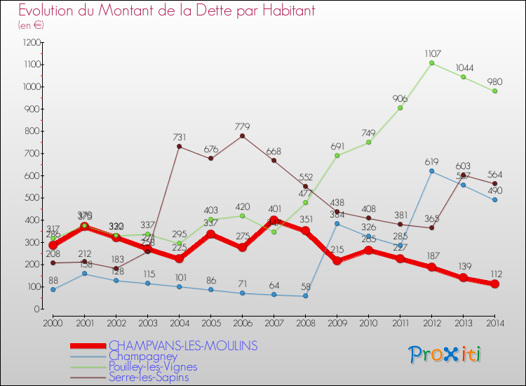 Evolution de la dette par habitant pour la commune de CHAMPVANS-LES-MOULINS et les communes proches de 2000 à 2014 Comparaison de la dette par habitant pour CHAMPVANS-LES-MOULINS et les communes voisines de 2000 à 2014