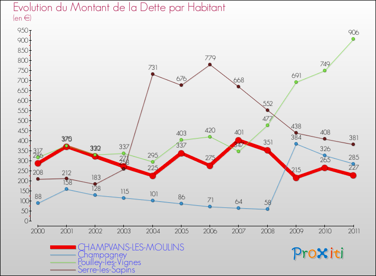 Evolution de la dette par habitant pour la commune de CHAMPVANS-LES-MOULINS et les communes proches Comparaison de la dette par habitant pour CHAMPVANS-LES-MOULINS et les communes voisines