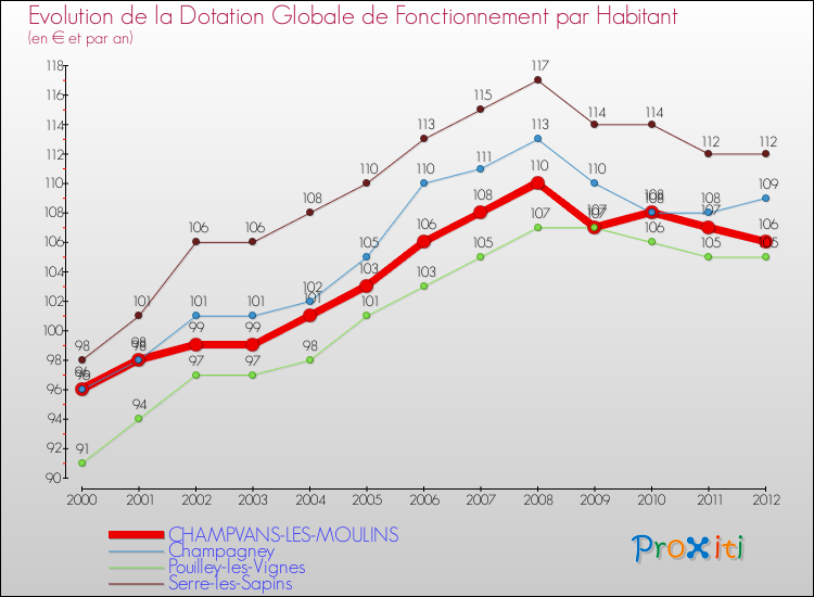 Evolution et montant de la dotation globale de fonctionnement par Habitant pour CHAMPVANS-LES-MOULINS et les communes proches Comparaison des dotations globales de fonctionnement par habitant pour CHAMPVANS-LES-MOULINS et les communes voisines