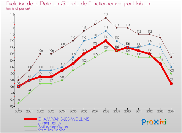 Evolution et montant de la dotation globale de fonctionnement par Habitant pour CHAMPVANS-LES-MOULINS et les communes proches de 2000 à 2014. Comparaison des dotations globales de fonctionnement par habitant pour CHAMPVANS-LES-MOULINS et les communes voisines de 2000 à 2014.