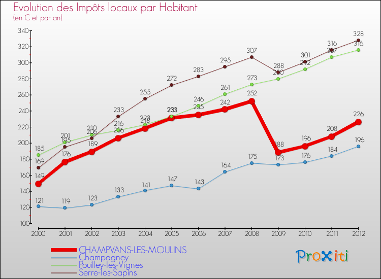 Evolution et montant des impôts locaux par Habitant pour CHAMPVANS-LES-MOULINS et les communes proches Comparaison des impôts locaux par habitant pour CHAMPVANS-LES-MOULINS et les communes voisines