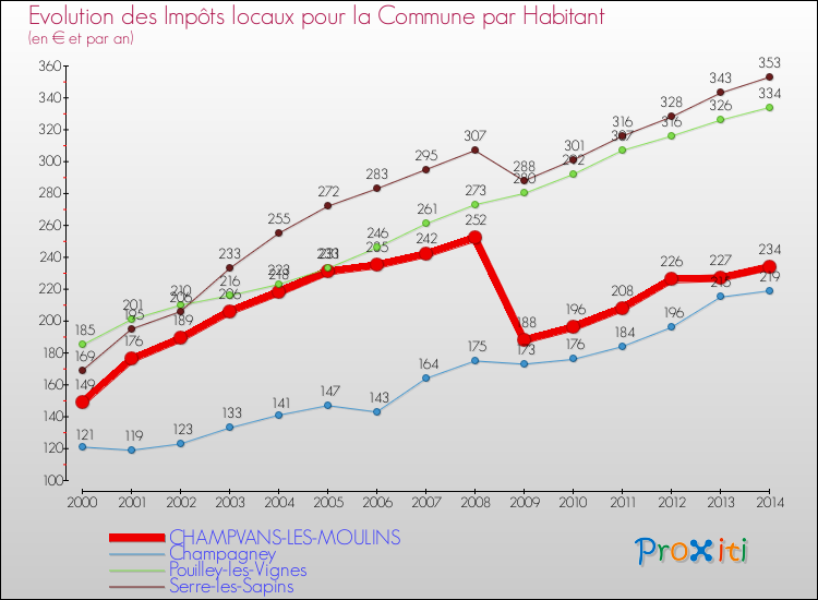 Evolution et montant des impôts locaux par Habitant pour CHAMPVANS-LES-MOULINS et les communes proches de 2000 à 2014 Comparaison des impôts locaux par habitant pour CHAMPVANS-LES-MOULINS et les communes voisines de 2000 à 2014