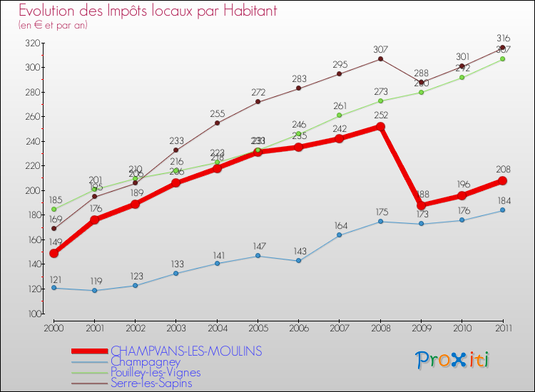 Evolution et montant des impôts locaux par Habitant pour CHAMPVANS-LES-MOULINS et les communes proches Comparaison des impôts locaux par habitant pour CHAMPVANS-LES-MOULINS et les communes voisines
