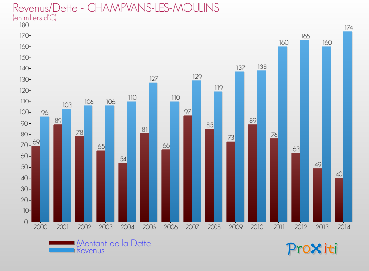 Evolution comparée de la dette et des revenus pour la commune de CHAMPVANS-LES-MOULINS de 2000 à 2014 Comparaison de la dette et des revenus pour CHAMPVANS-LES-MOULINS de 2000 à 2014