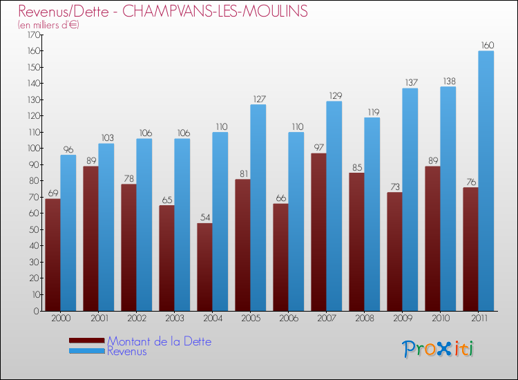 Evolution comparée de la dette et des revenus pour la commune de CHAMPVANS-LES-MOULINS de 2000 à 2011 Comparaison de la dette et des revenus pour CHAMPVANS-LES-MOULINS de 2000 à 2011