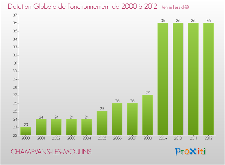 Evolution du montant de la Dotation Globale de Fonctionnement pour la commune de CHAMPVANS-LES-MOULINS de 2000 à 2012 Evolution du montant de la Dotation Globale de Fonctionnement pour CHAMPVANS-LES-MOULINS de 2000 à 2012