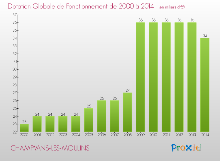 Evolution du montant de la Dotation Globale de Fonctionnement pour la commune de CHAMPVANS-LES-MOULINS de 2000 à 2014 Evolution du montant de la Dotation Globale de Fonctionnement pour CHAMPVANS-LES-MOULINS de 2000 à 2014