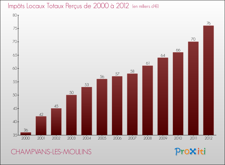 Evolution des Impôts Locaux pour la commune de CHAMPVANS-LES-MOULINS de 2000 à 2012 Evolution des Impôts Locaux pour CHAMPVANS-LES-MOULINS de 2000 à 2012
