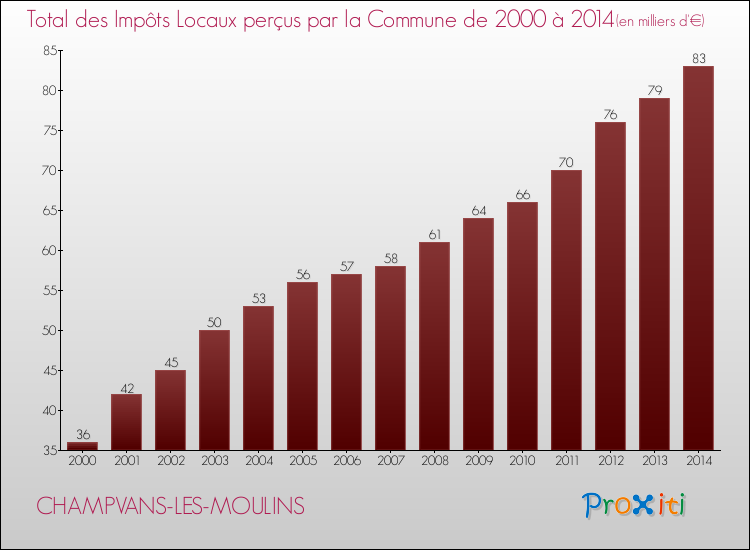 Evolution des Impôts Locaux pour la commune de CHAMPVANS-LES-MOULINS de 2000 à 2014 Evolution des Impôts Locaux pour CHAMPVANS-LES-MOULINS de 2000 à 2014