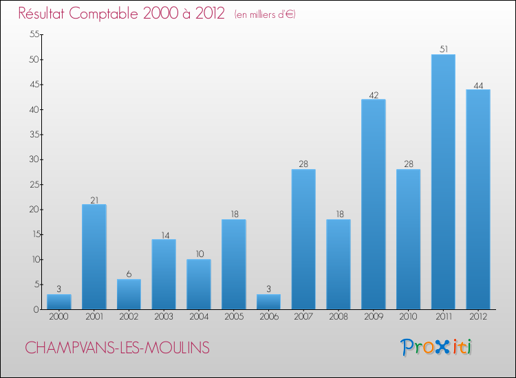 Evolution du résultat comptable pour la commune de CHAMPVANS-LES-MOULINS de 2000 à 2012 Evolution du résultat comptable pour CHAMPVANS-LES-MOULINS de 2000 à 2012