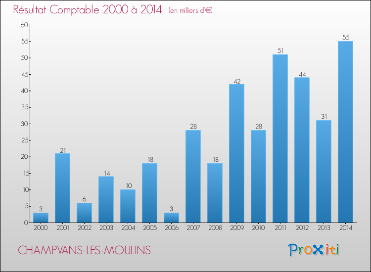 Evolution du résultat comptable pour la commune de CHAMPVANS-LES-MOULINS de 2000 à 2014 Evolution du résultat comptable pour CHAMPVANS-LES-MOULINS de 2000 à 2014
