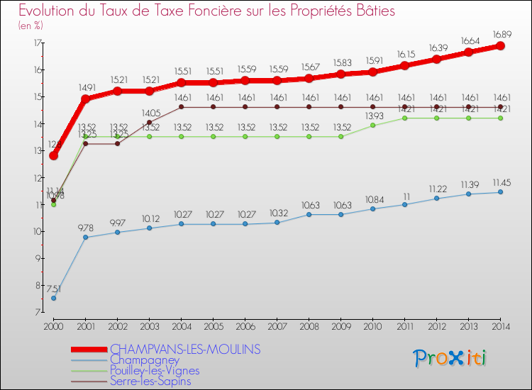 Evolution du taux de la taxe foncière sur le bati pour CHAMPVANS-LES-MOULINS et les communes proches de 2000 à 2014 Comparaison des taux de taxe foncière sur le bati pour CHAMPVANS-LES-MOULINS et les communes voisines de 2000 à 2014