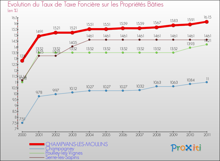Evolution du taux de la taxe foncière sur le bati pour CHAMPVANS-LES-MOULINS et les communes proches Comparaison des taux de taxe foncière sur le bati pour CHAMPVANS-LES-MOULINS et les communes voisines
