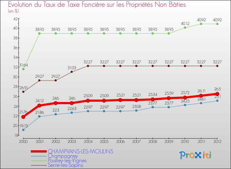 Evolution du taux de la taxe foncière sur les immeubles et terrains non batis pour CHAMPVANS-LES-MOULINS et les communes proches de 2000 à 2012 Comparaison des taux de la taxe foncière sur les immeubles et terrains non batis pour CHAMPVANS-LES-MOULINS et les communes voisines de 2000 à 2012