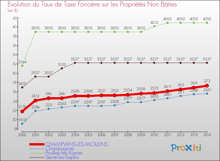 Evolution du taux de la taxe foncière sur les immeubles et terrains non batis pour CHAMPVANS-LES-MOULINS et les communes proches de 2000 à 2014 Comparaison des taux de la taxe foncière sur les immeubles et terrains non batis pour CHAMPVANS-LES-MOULINS et les communes voisines de 2000 à 2014