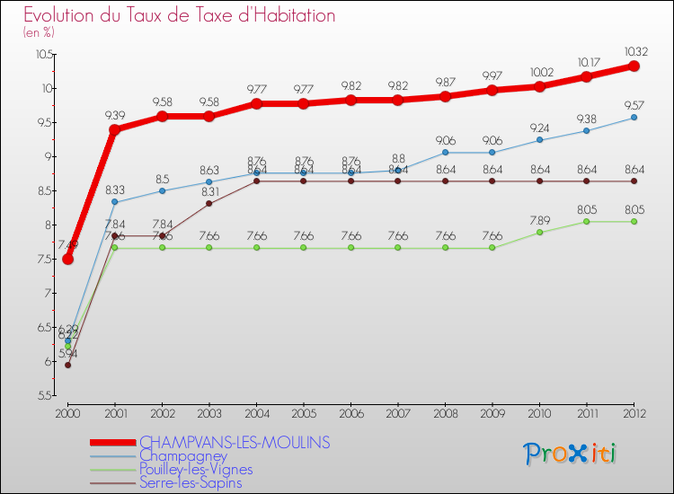 Evolution du taux de la taxe d'habitation pour CHAMPVANS-LES-MOULINS et les communes proches Comparaison des taux de la taxe d'habitation pour CHAMPVANS-LES-MOULINS et les communes voisines
