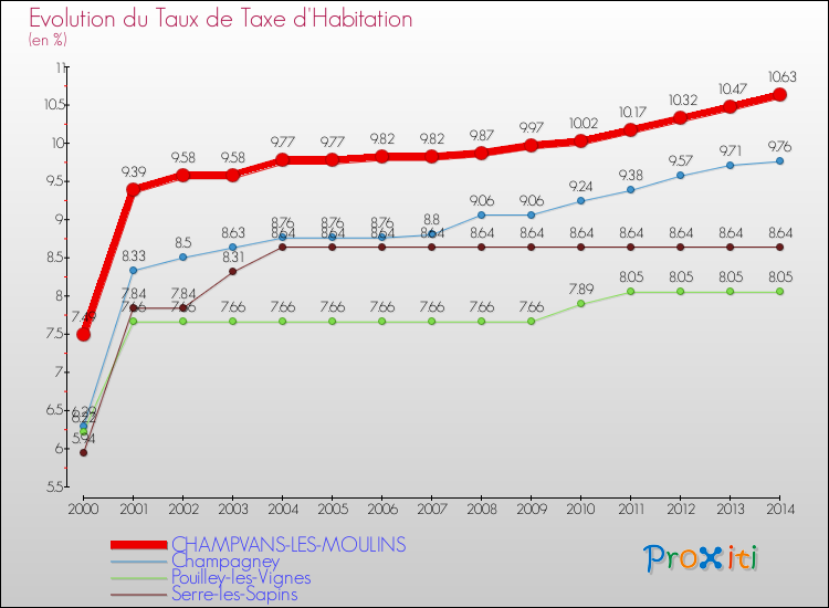Evolution du taux de la taxe d'habitation pour CHAMPVANS-LES-MOULINS et les communes proches de 2000 à 2014 Comparaison des taux de la taxe d'habitation pour CHAMPVANS-LES-MOULINS et les communes voisines de 2000 à 2014