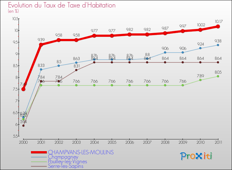 Evolution du taux de la taxe d'habitation pour CHAMPVANS-LES-MOULINS et les communes proches Comparaison des taux de la taxe d'habitation pour CHAMPVANS-LES-MOULINS et les communes voisines