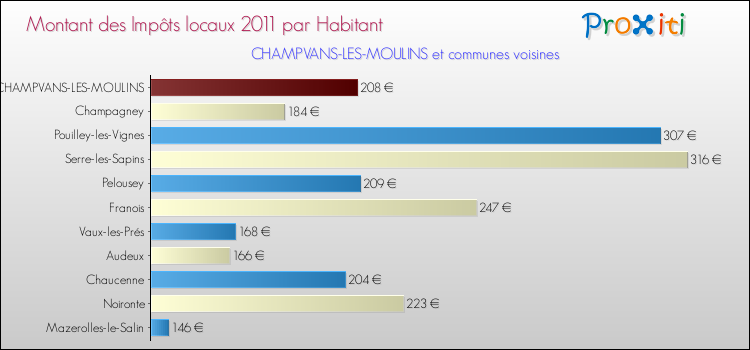 Montant des impôts locaux par Habitant pour CHAMPVANS-LES-MOULINS et les communes proches Comparaison des impôts locaux par habitant pour CHAMPVANS-LES-MOULINS et les communes voisines